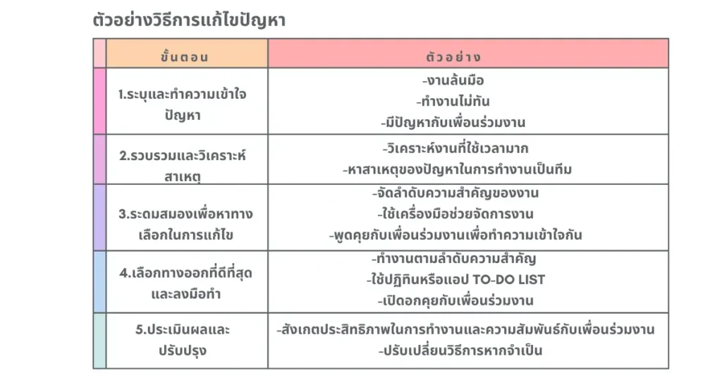 ปัญหาและการแก้ปัญหา ตัวอย่าง